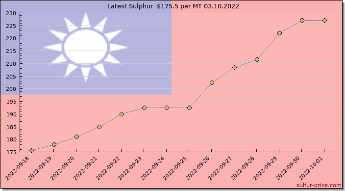 Price on sulfur in Taiwan today 03.10.2022