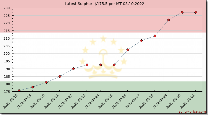 Price on sulfur in Tajikistan today 03.10.2022