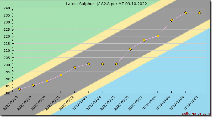 Price on sulfur in Tanzania today 03.10.2022