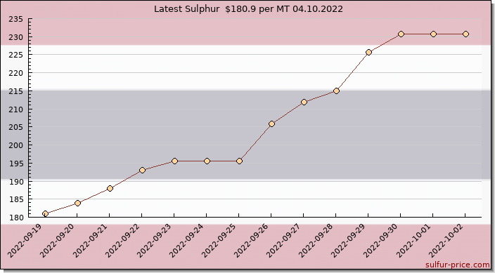Price on sulfur in Thailand today 04.10.2022