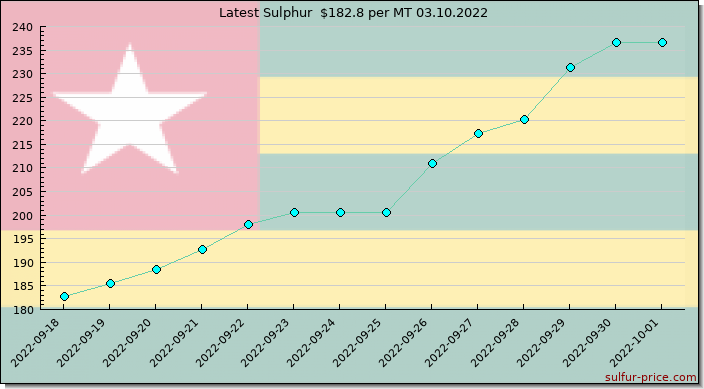 Price on sulfur in Togo today 03.10.2022