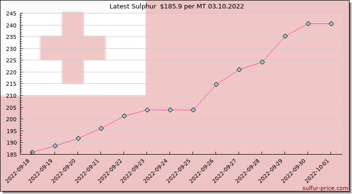 Price on sulfur in Tonga today 03.10.2022