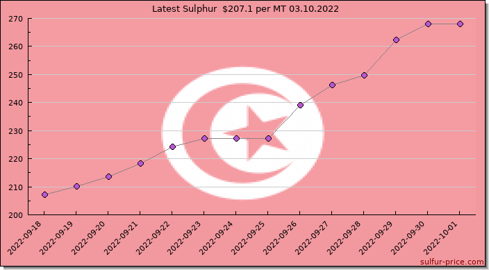 Price on sulfur in Tunisia today 03.10.2022