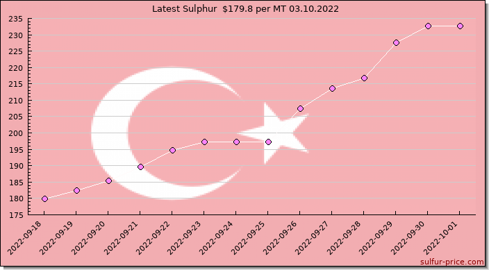 Price on sulfur in Turkey today 03.10.2022