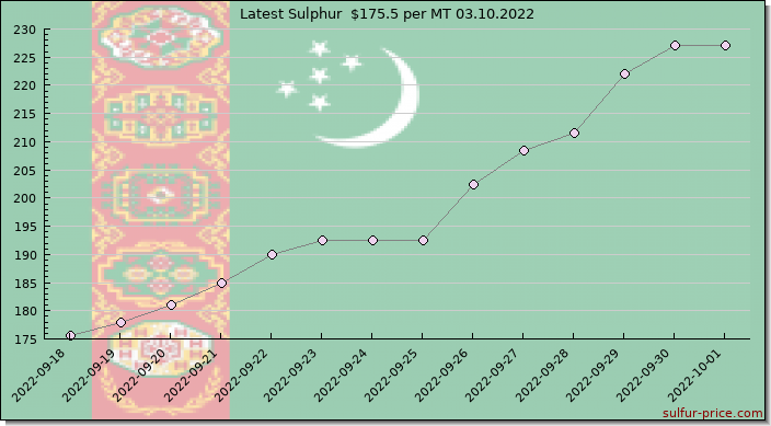 Price on sulfur in Turkmenistan today 03.10.2022