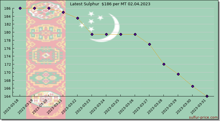 Price on sulfur in Turkmenistan today 02.04.2023
