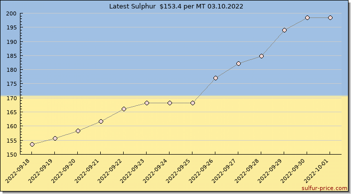 Price on sulfur in Ukraine today 03.10.2022