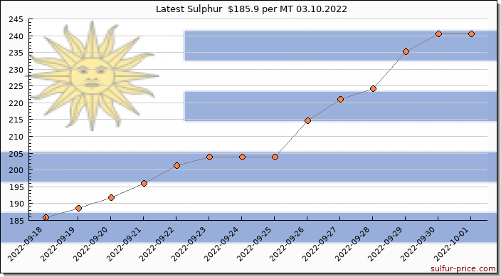Price on sulfur in Uruguay today 03.10.2022