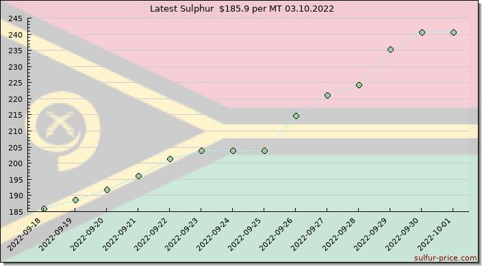 Price on sulfur in Vanuatu today 03.10.2022