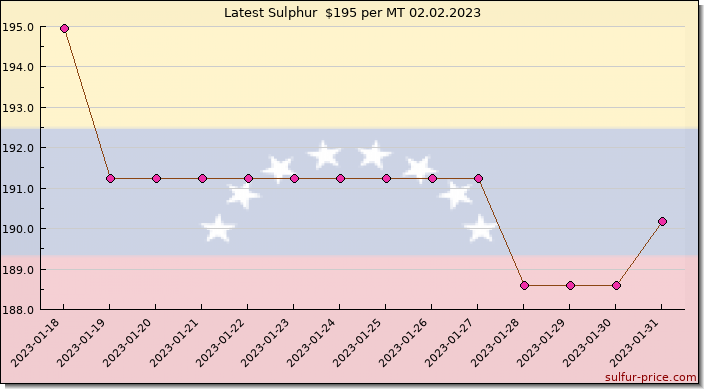 Price on sulfur in Venezuela today 02.02.2023
