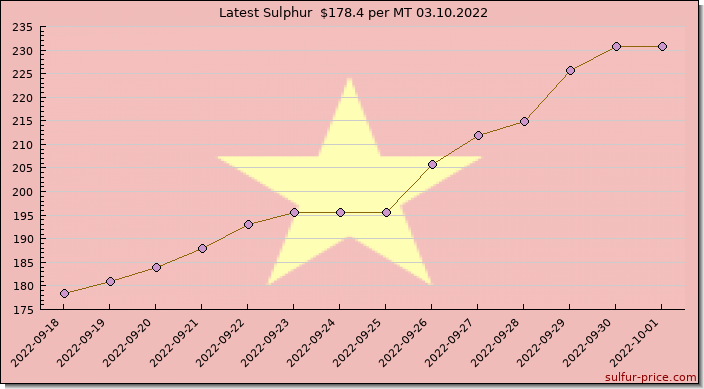 Price on sulfur in Vietnam today 03.10.2022