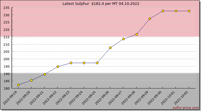 Price on sulfur in Yemen today 04.10.2022