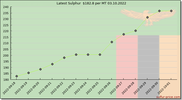 Price on sulfur in Zambia today 03.10.2022
