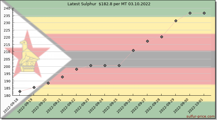Price on sulfur in Zimbabwe today 03.10.2022