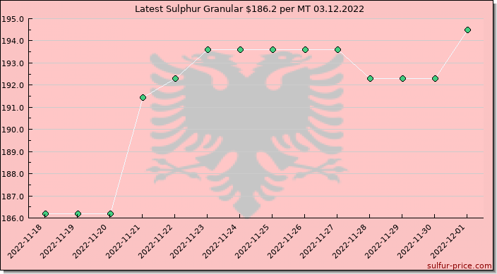 Price on sulfur in Albania today 03.12.2022
