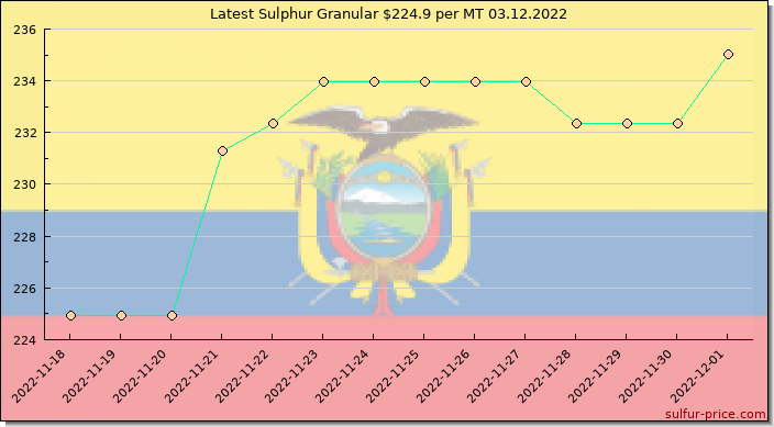 Price on sulfur in Ecuador today 03.12.2022