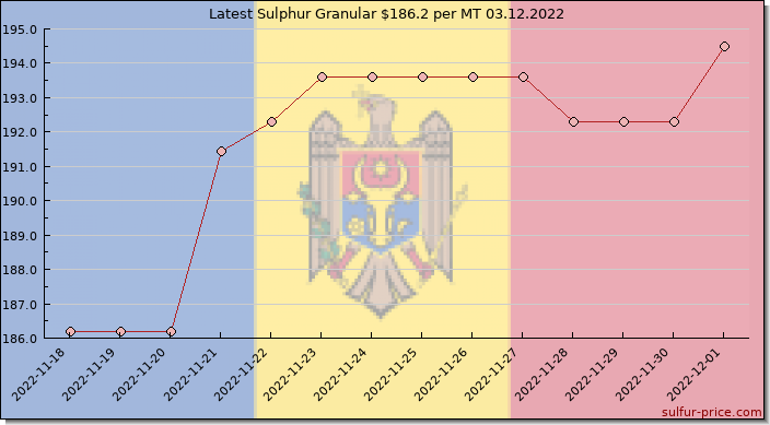 Price on sulfur in Moldova today 03.12.2022