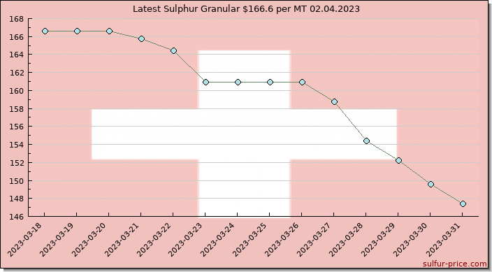 Price on sulfur in Switzerland today 02.04.2023