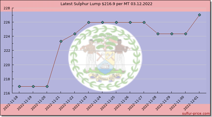 Price on sulfur in Belize today 03.12.2022