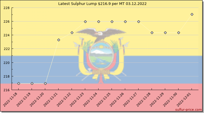 Price on sulfur in Ecuador today 03.12.2022