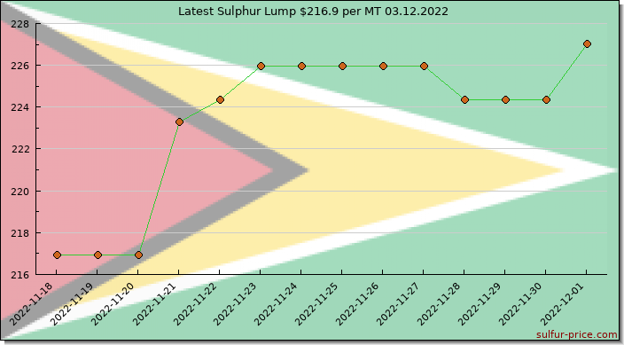 Price on sulfur in Guyana today 03.12.2022