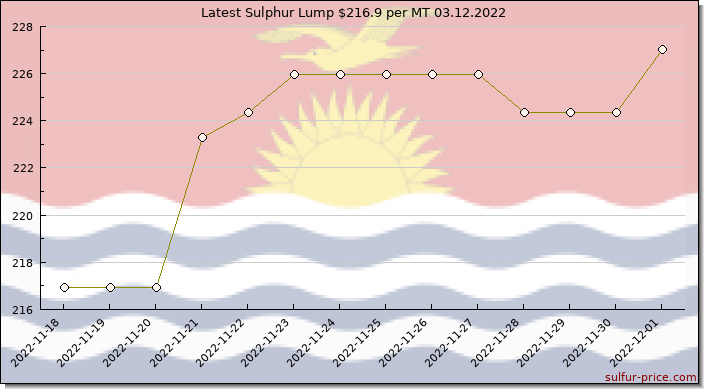 Price on sulfur in Kiribati today 03.12.2022